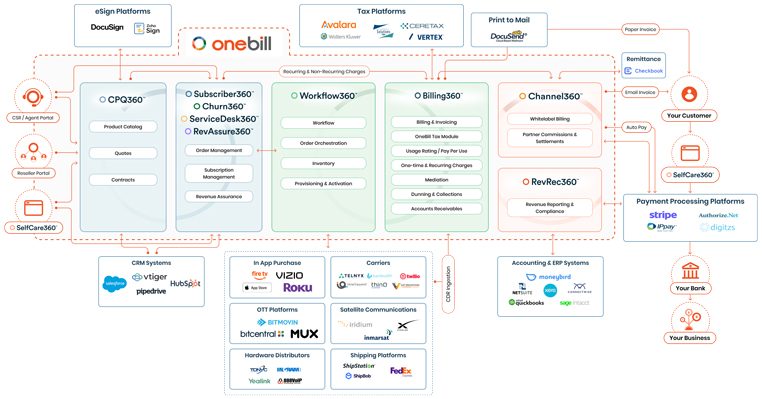 The Power of OneBill, Visualized